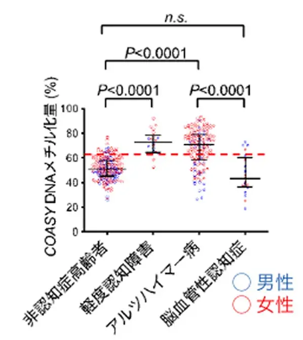 血液でアルツハイマー病を知る